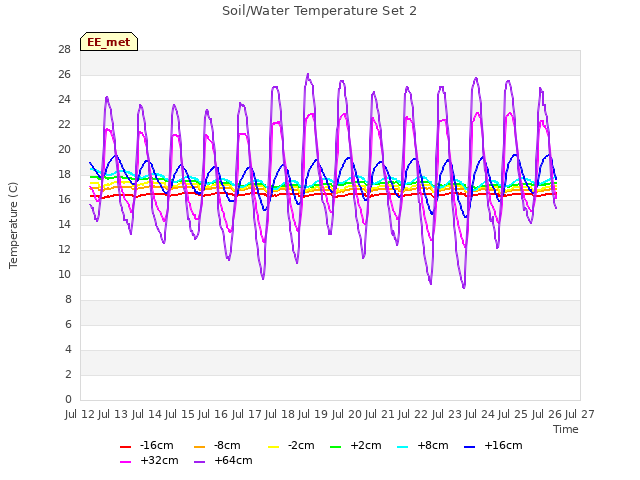 plot of Soil/Water Temperature Set 2