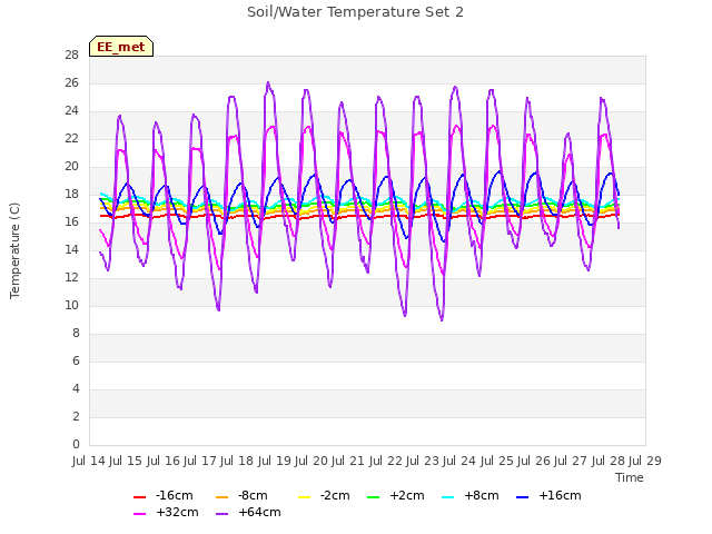 plot of Soil/Water Temperature Set 2