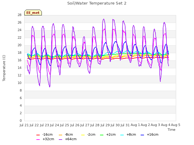 plot of Soil/Water Temperature Set 2