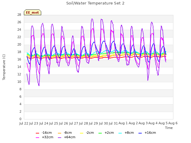 plot of Soil/Water Temperature Set 2