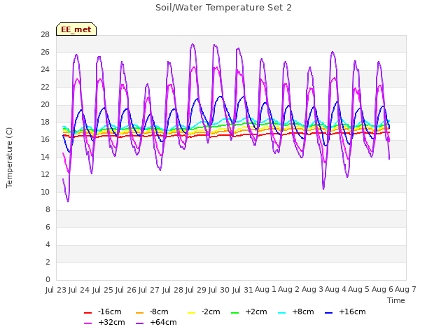 plot of Soil/Water Temperature Set 2