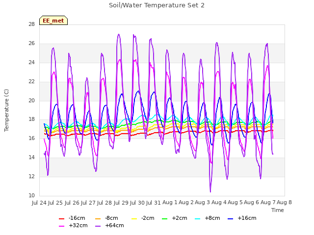 plot of Soil/Water Temperature Set 2