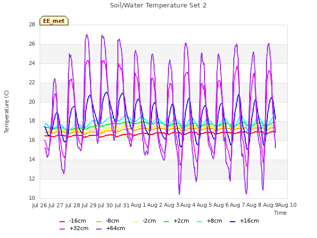 plot of Soil/Water Temperature Set 2