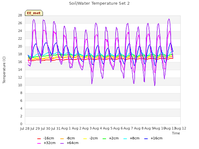 plot of Soil/Water Temperature Set 2