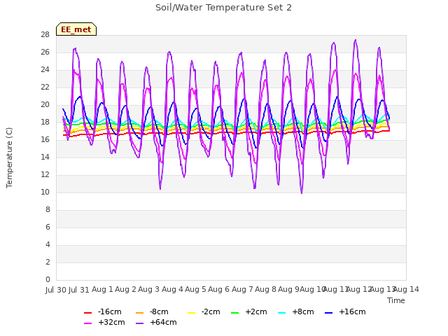 plot of Soil/Water Temperature Set 2