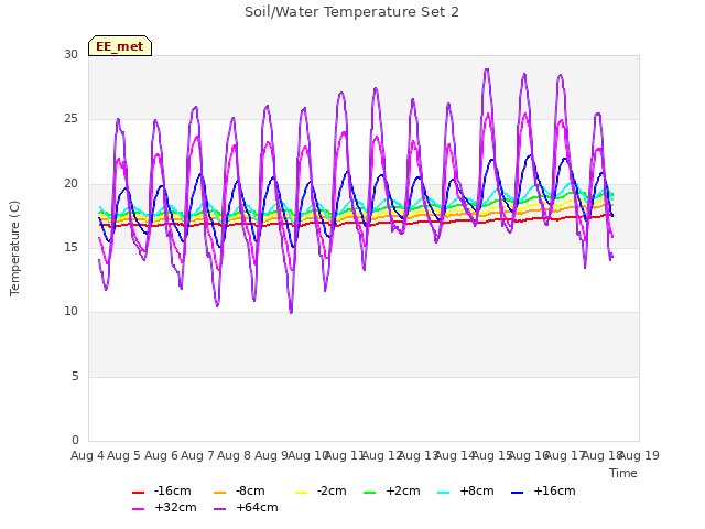 plot of Soil/Water Temperature Set 2