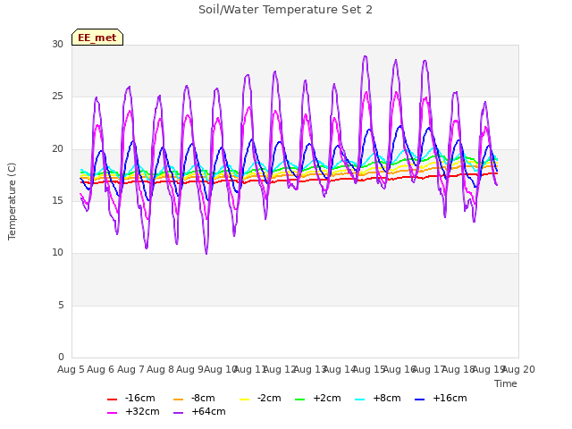 plot of Soil/Water Temperature Set 2