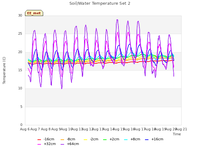 plot of Soil/Water Temperature Set 2