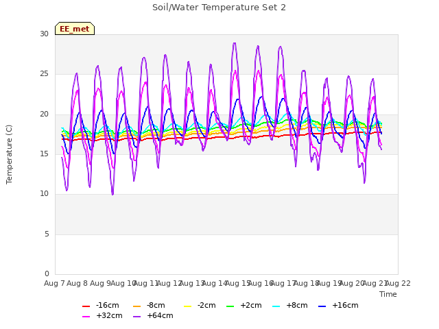 plot of Soil/Water Temperature Set 2