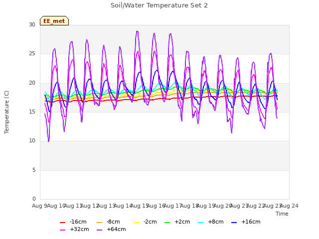 plot of Soil/Water Temperature Set 2