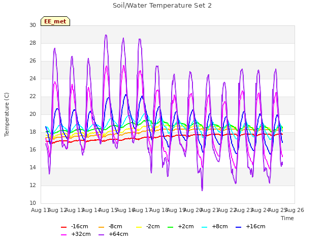 plot of Soil/Water Temperature Set 2