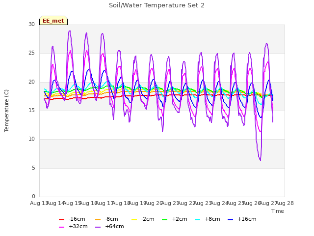 plot of Soil/Water Temperature Set 2