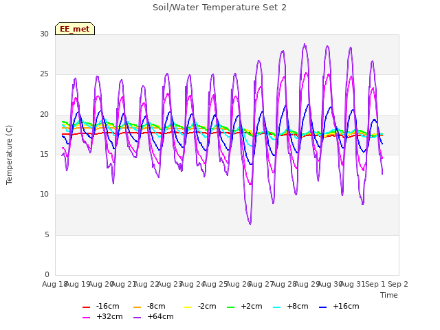 plot of Soil/Water Temperature Set 2