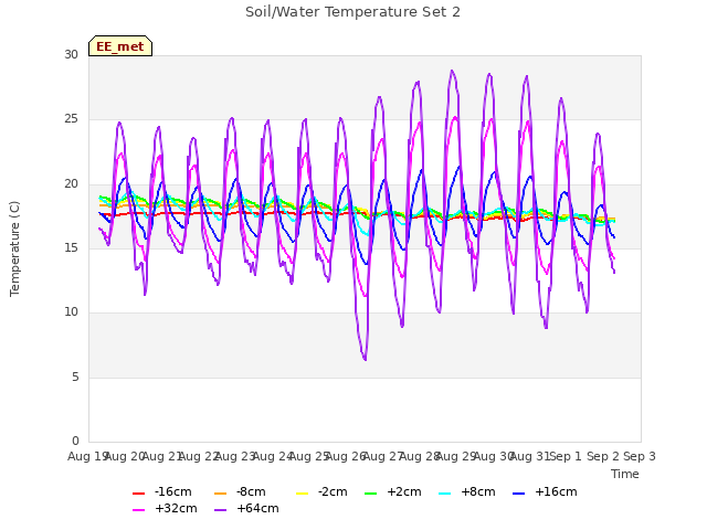 plot of Soil/Water Temperature Set 2