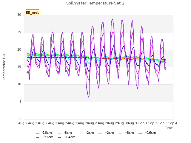 plot of Soil/Water Temperature Set 2