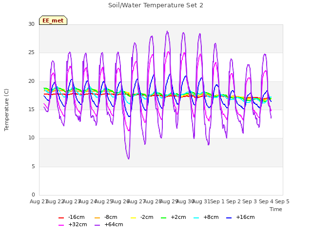 plot of Soil/Water Temperature Set 2