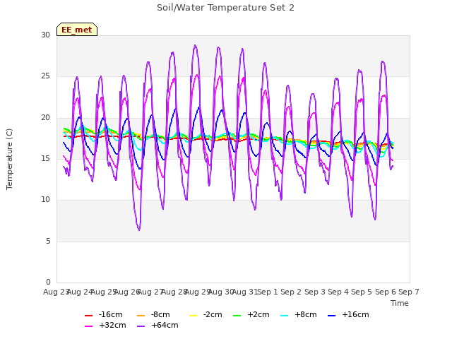 plot of Soil/Water Temperature Set 2