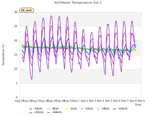 plot of Soil/Water Temperature Set 2