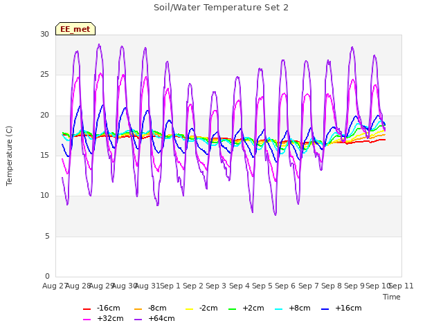 plot of Soil/Water Temperature Set 2