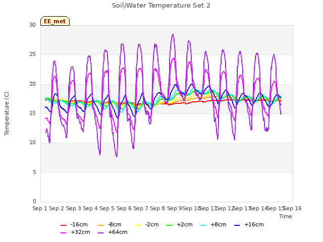 plot of Soil/Water Temperature Set 2