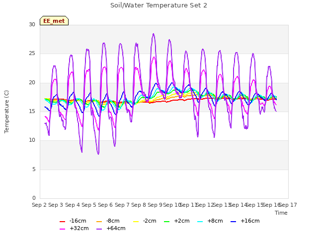 plot of Soil/Water Temperature Set 2