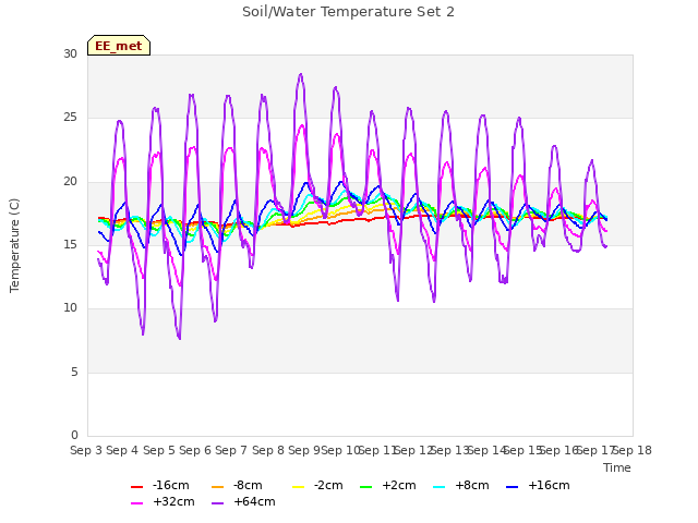 plot of Soil/Water Temperature Set 2