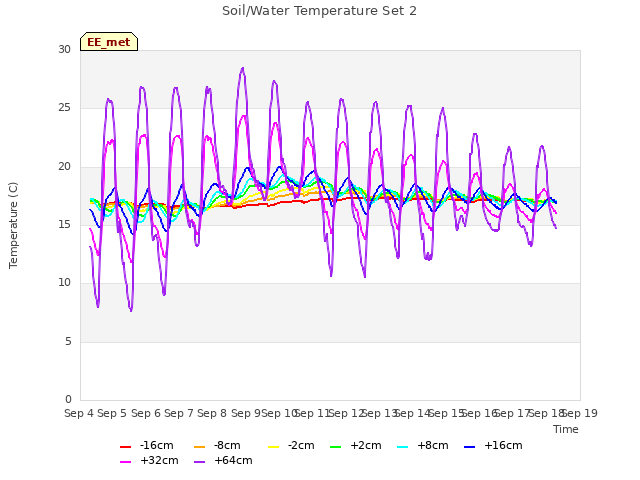 plot of Soil/Water Temperature Set 2