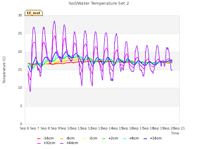 plot of Soil/Water Temperature Set 2