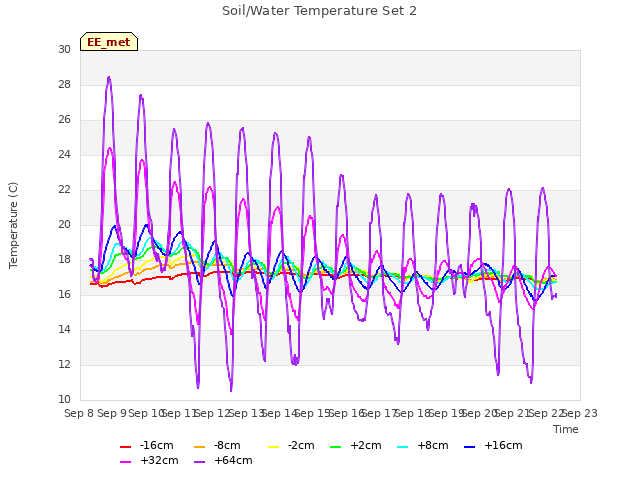 plot of Soil/Water Temperature Set 2