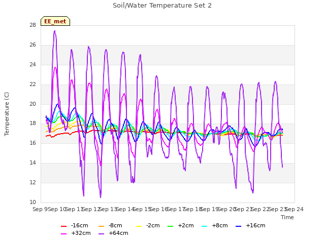 plot of Soil/Water Temperature Set 2