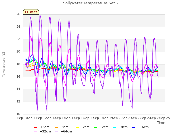 plot of Soil/Water Temperature Set 2