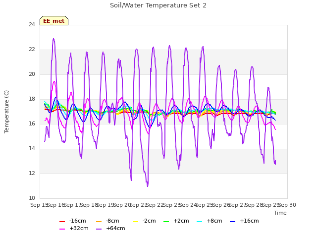 plot of Soil/Water Temperature Set 2