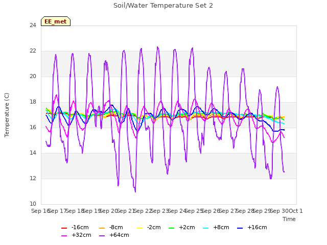 plot of Soil/Water Temperature Set 2