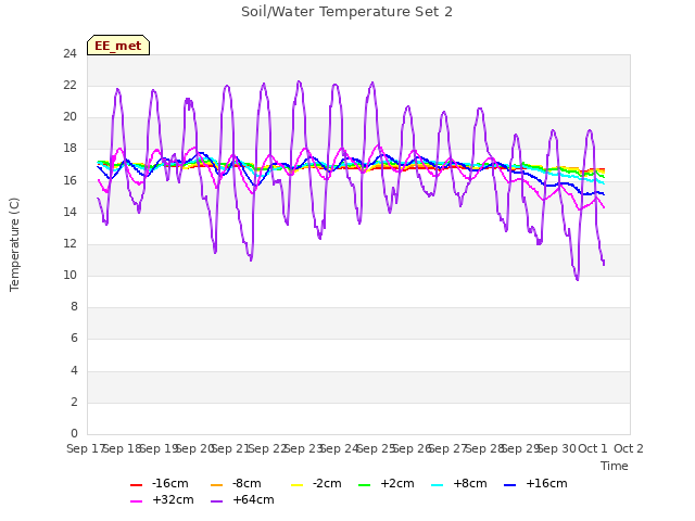 plot of Soil/Water Temperature Set 2