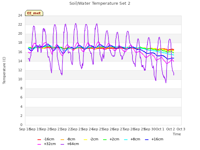 plot of Soil/Water Temperature Set 2