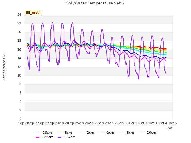 plot of Soil/Water Temperature Set 2