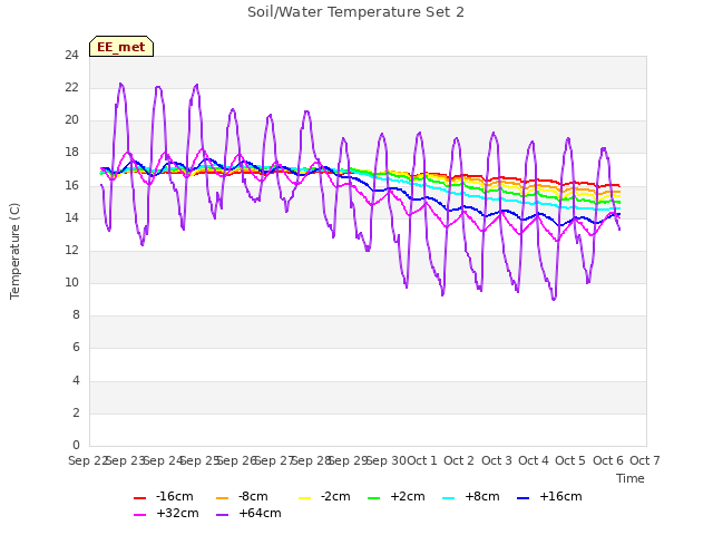 plot of Soil/Water Temperature Set 2