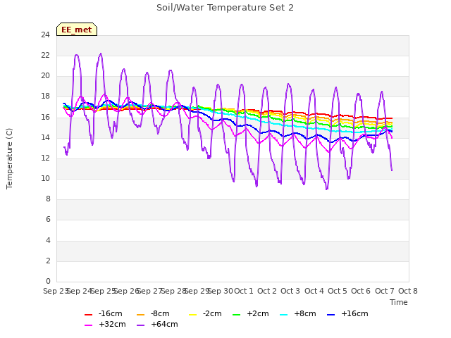 plot of Soil/Water Temperature Set 2