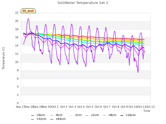 plot of Soil/Water Temperature Set 2