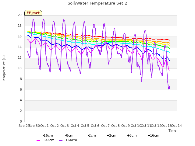 plot of Soil/Water Temperature Set 2