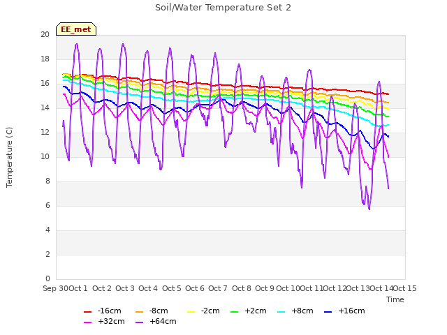 plot of Soil/Water Temperature Set 2