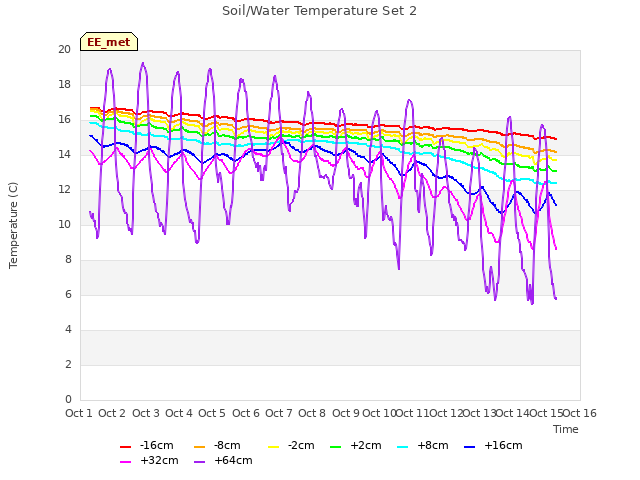 plot of Soil/Water Temperature Set 2