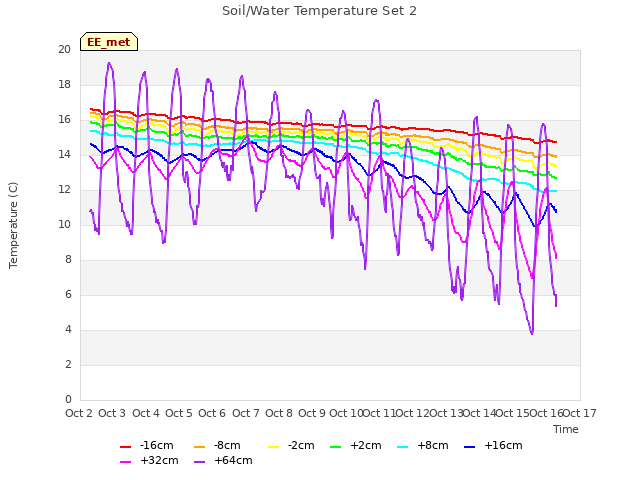 plot of Soil/Water Temperature Set 2