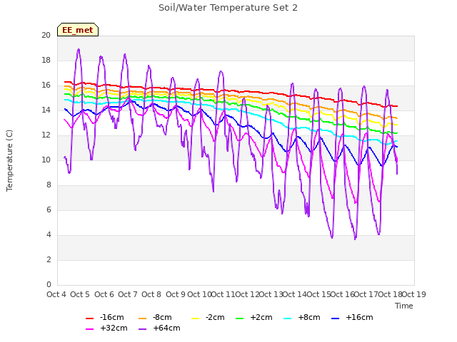 plot of Soil/Water Temperature Set 2