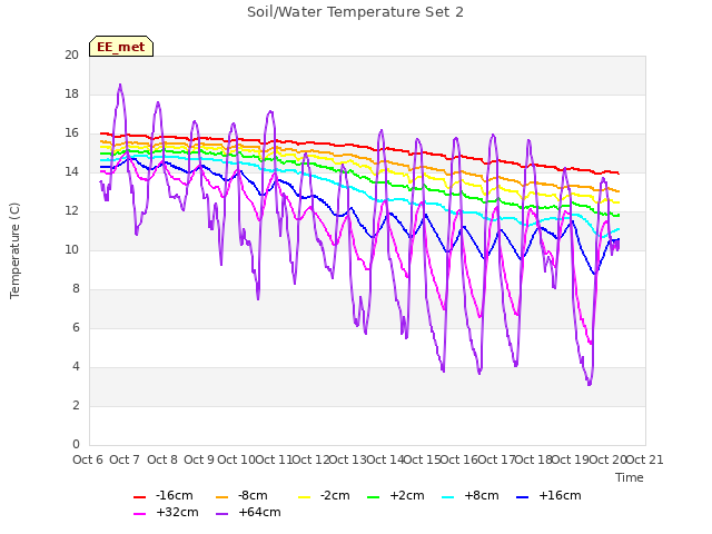 plot of Soil/Water Temperature Set 2