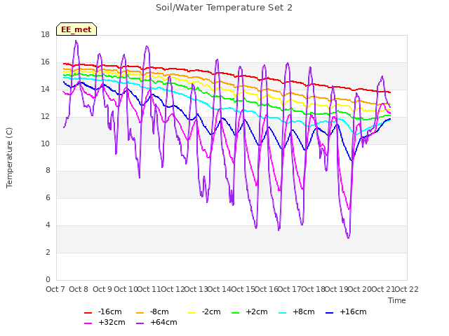 plot of Soil/Water Temperature Set 2