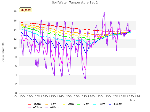 plot of Soil/Water Temperature Set 2