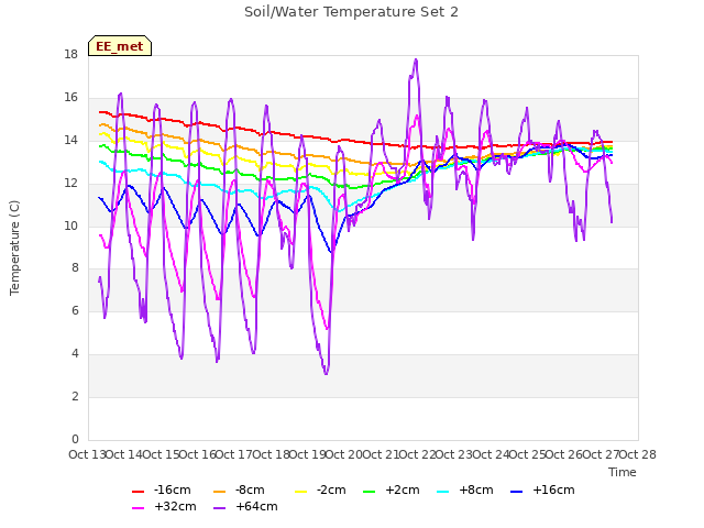 plot of Soil/Water Temperature Set 2