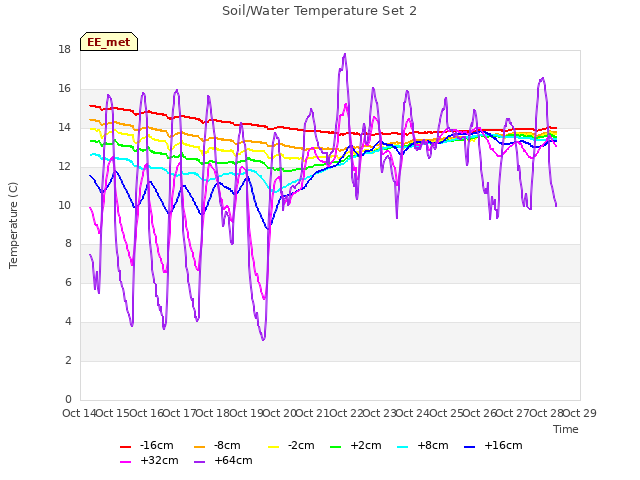 plot of Soil/Water Temperature Set 2