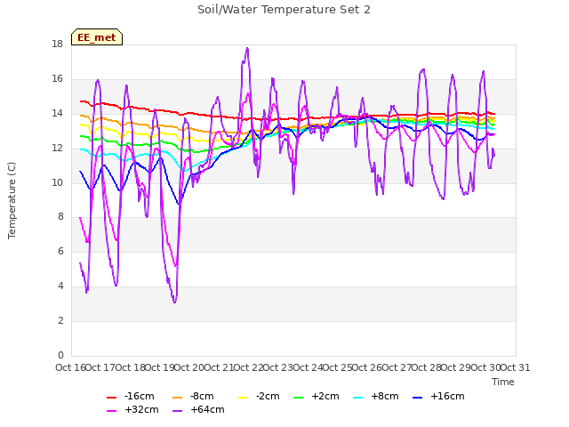 plot of Soil/Water Temperature Set 2